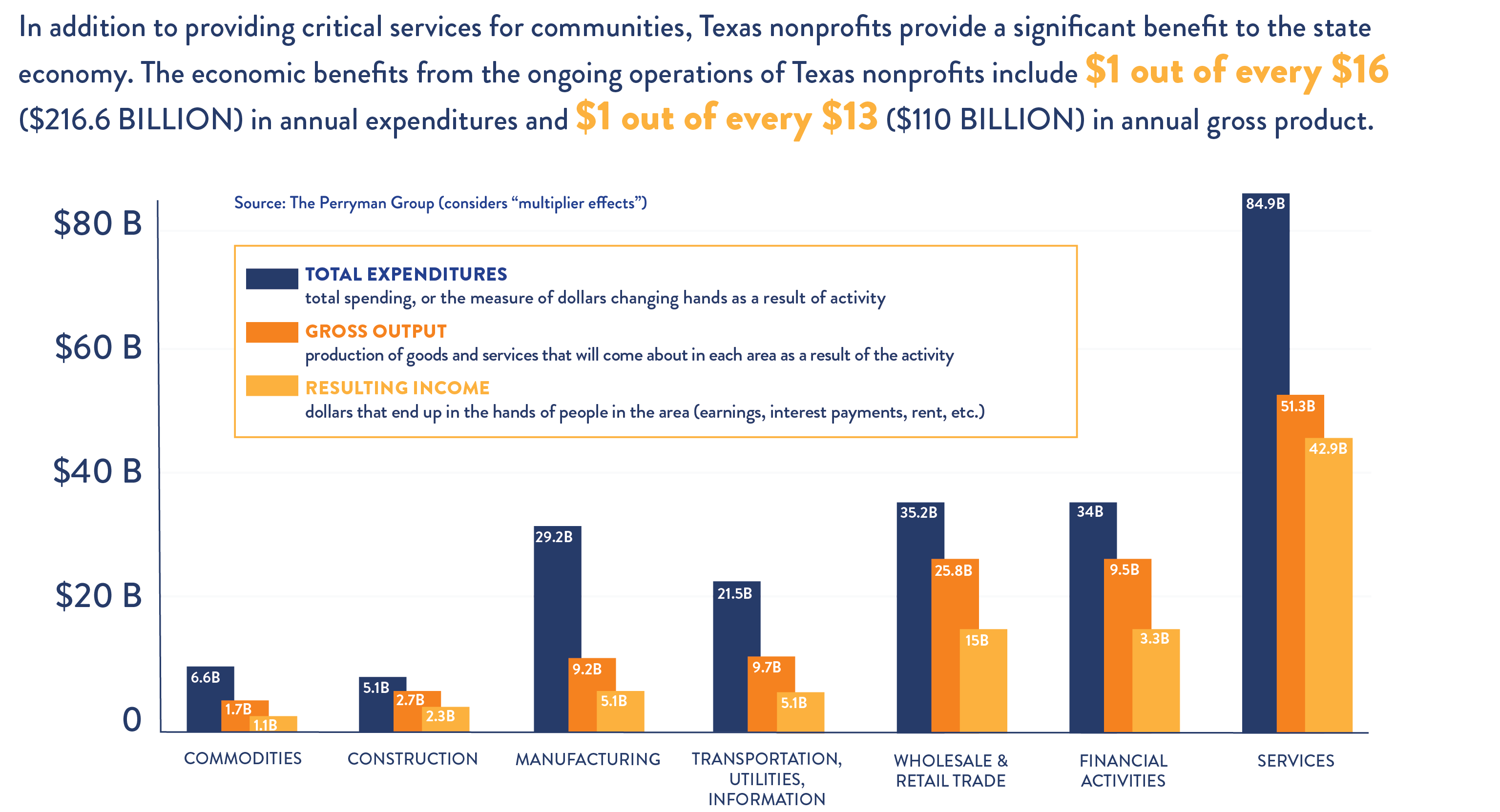 Economic Benefits from Texas Nonprofits by Industry